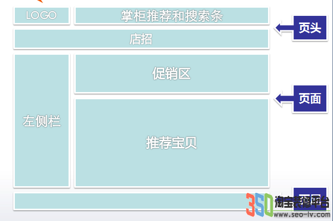 店鋪裝修頁面構成基礎知識 三聯